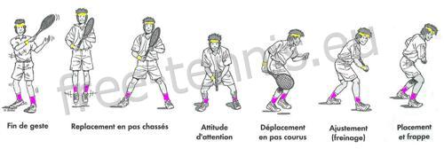 Les 3 phases de déplacement au tennis